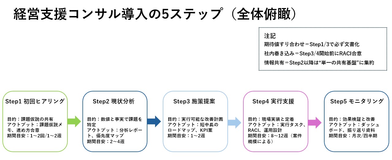 代替テキスト: 「初回ヒアリングからモニタリングまでの5段階プロセスと、各段階の目的・アウトプット・期間目安を示すフローチャート
